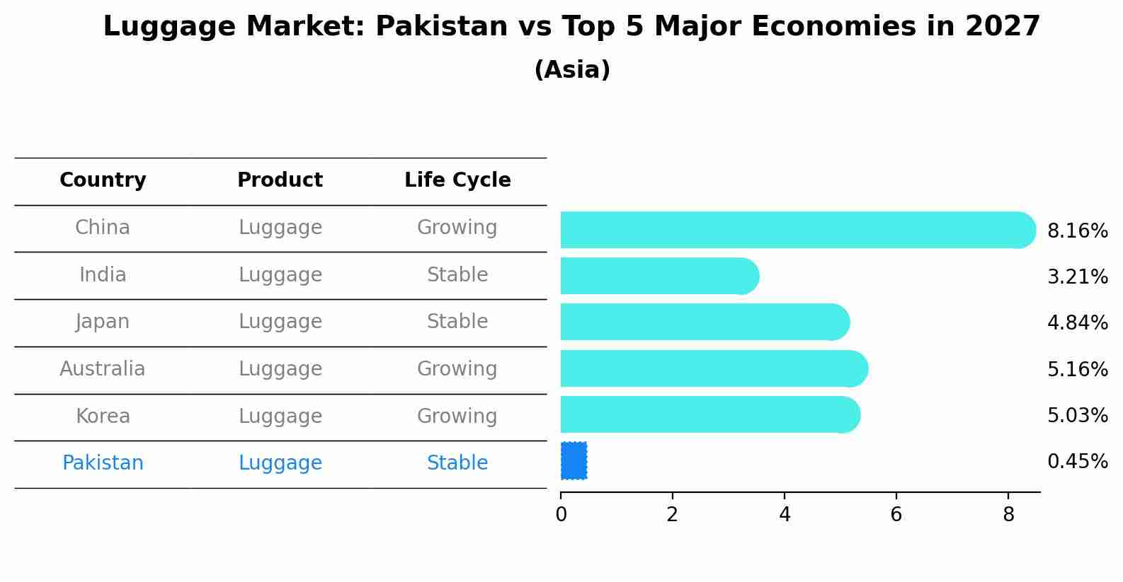 Luggage Market: Pakistan vs Top 5 Major Economies in 2027 (Asia)