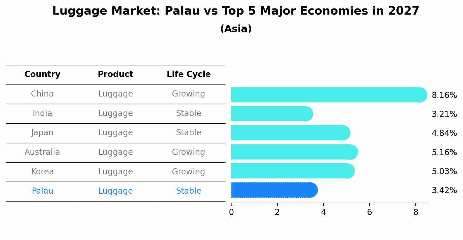 Luggage Market: Palau vs Top 5 Major Economies in 2027 (Asia)