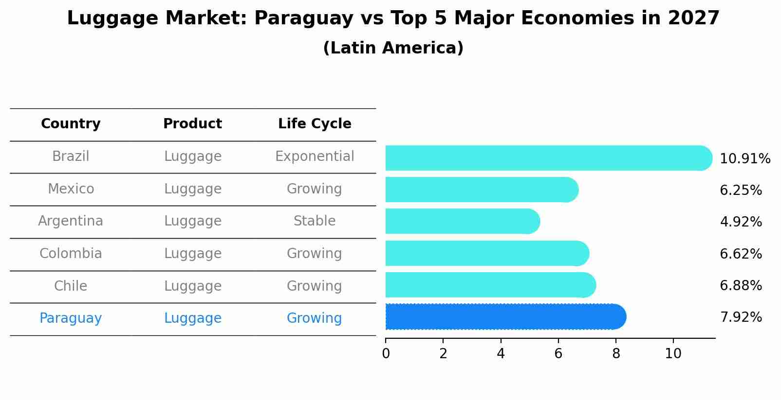Luggage Market: Paraguay vs Top 5 Major Economies in 2027 (Latin America)