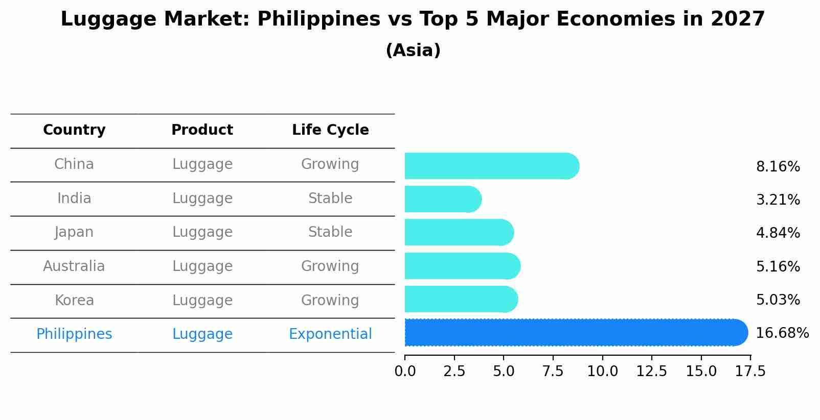 Luggage Market: Philippines vs Top 5 Major Economies in 2027 (Asia)