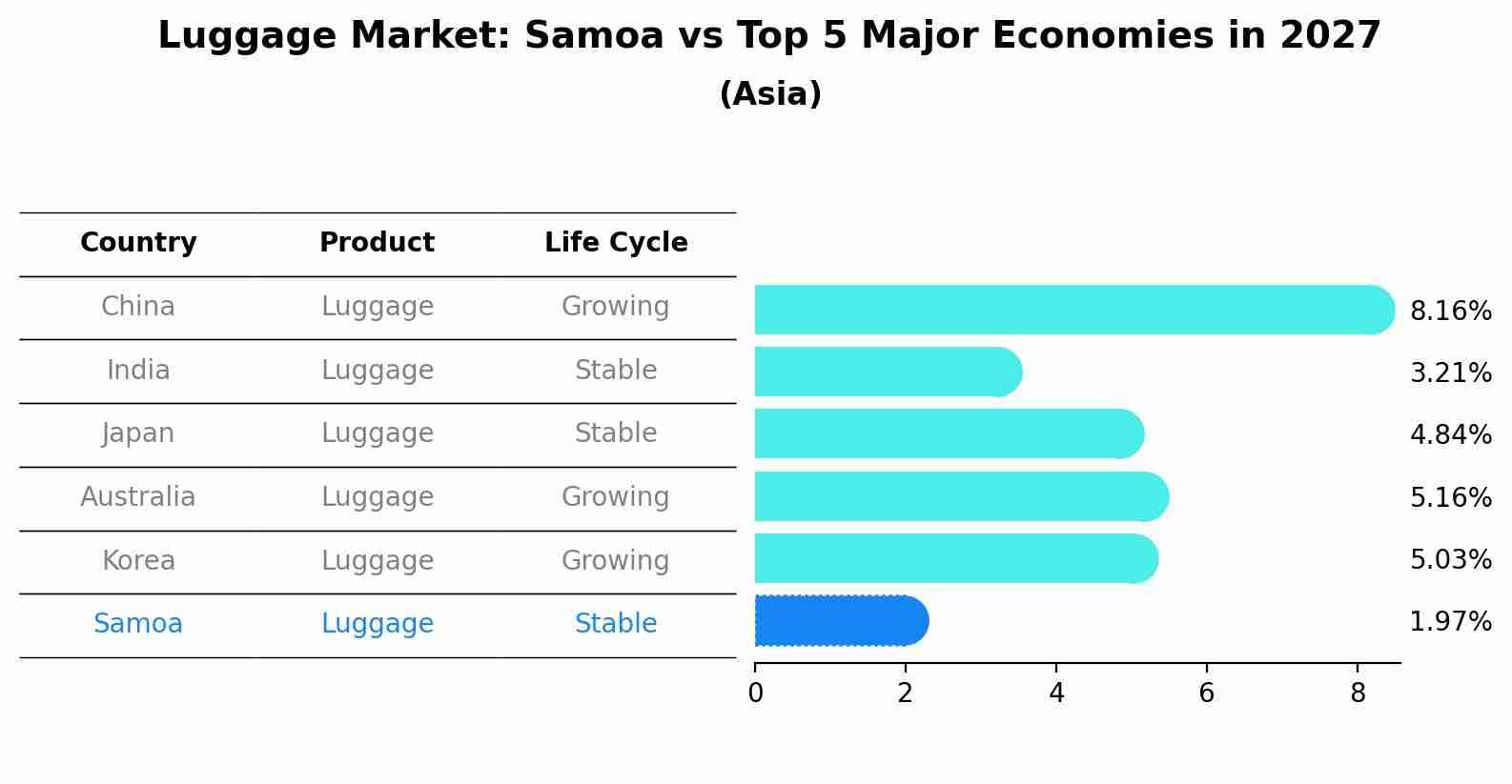 Luggage Market: Samoa vs Top 5 Major Economies in 2027 (Asia)