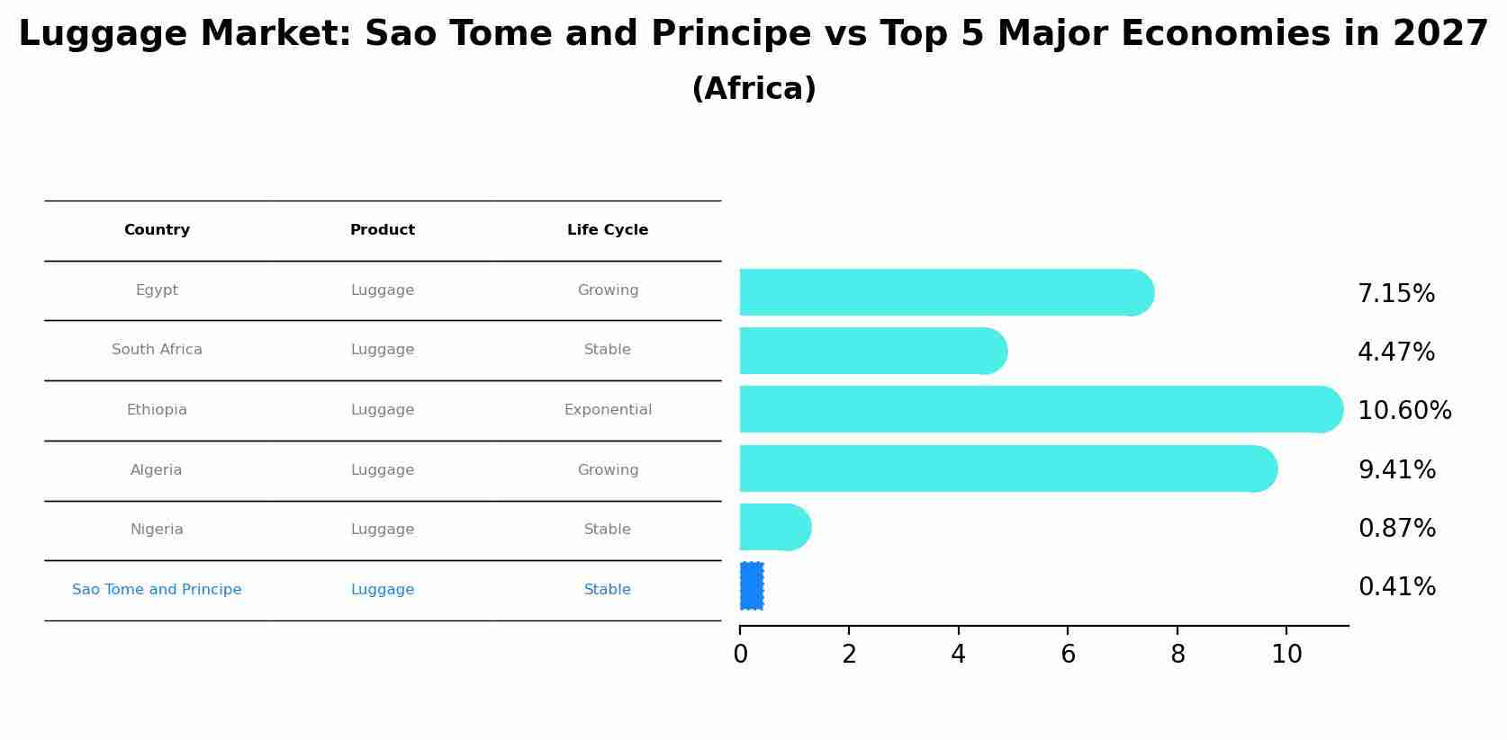 Luggage Market: Sao Tome and Principe vs Top 5 Major Economies in 2027 (Africa)