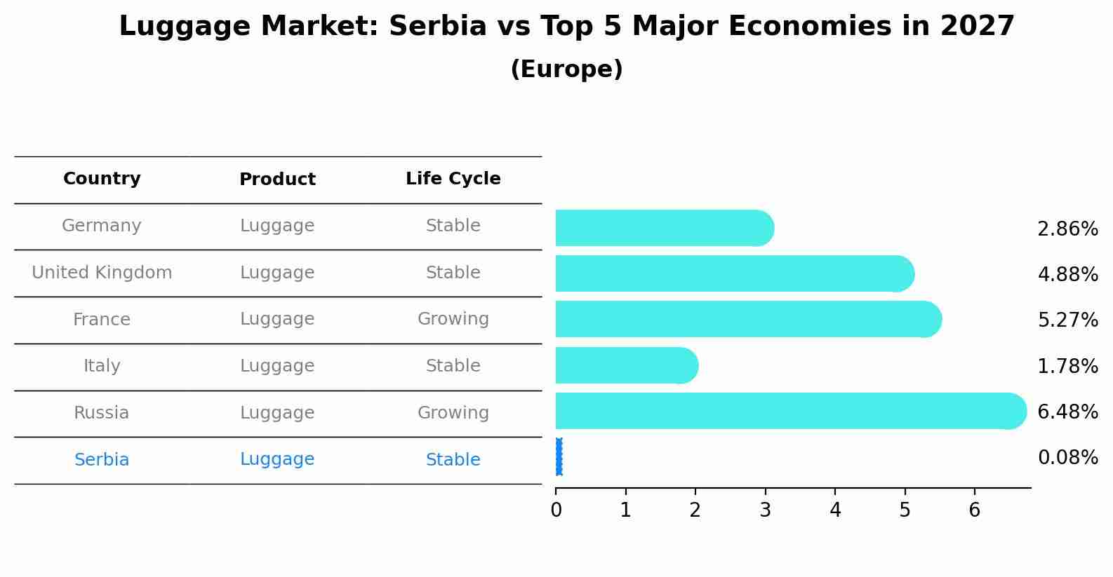 Luggage Market: Serbia vs Top 5 Major Economies in 2027 (Europe)