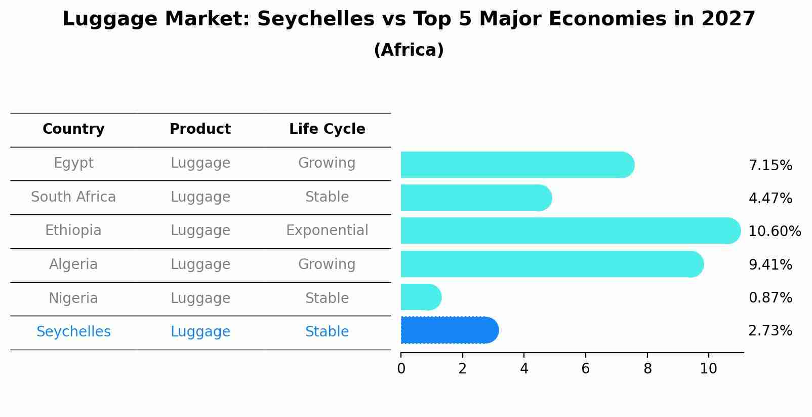 Luggage Market: Seychelles vs Top 5 Major Economies in 2027 (Africa)