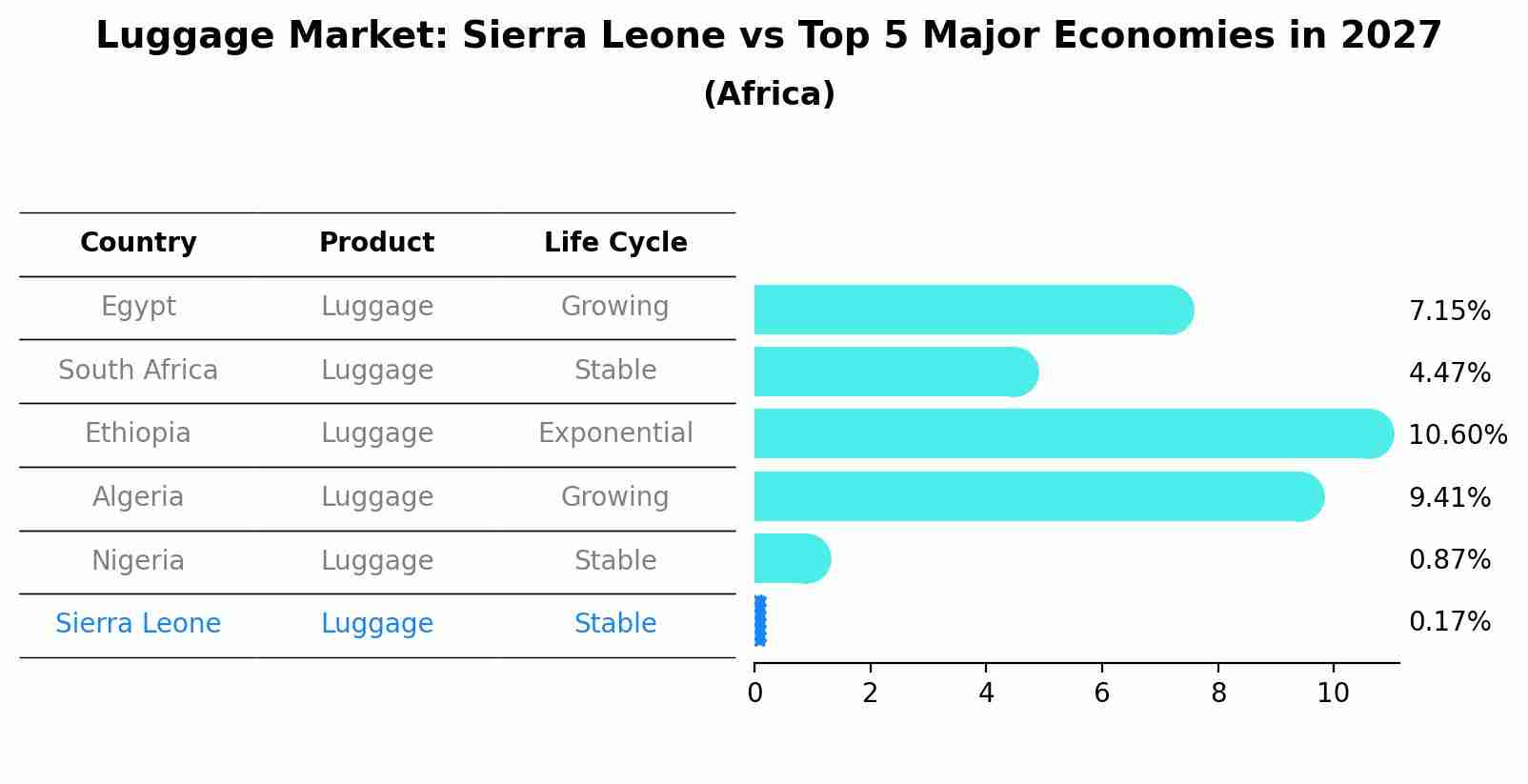 Luggage Market: Sierra Leone vs Top 5 Major Economies in 2027 (Africa)
