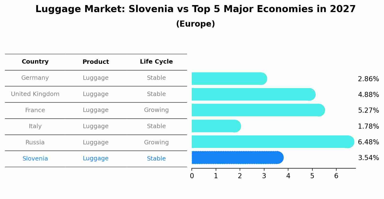 Luggage Market: Slovenia vs Top 5 Major Economies in 2027 (Europe)