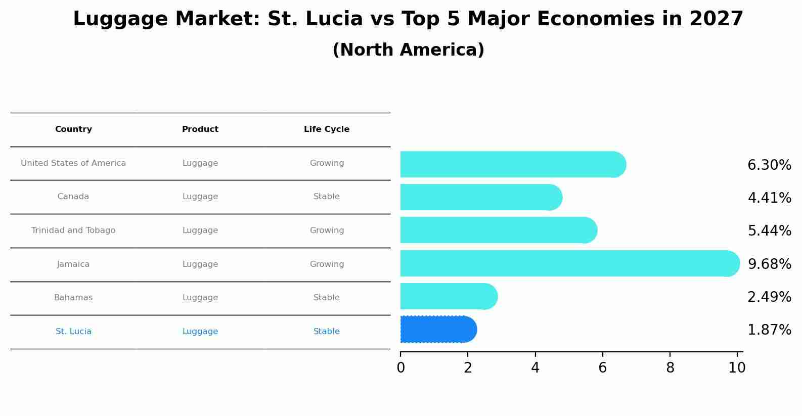 Luggage Market: St. Lucia vs Top 5 Major Economies in 2027 (North America)