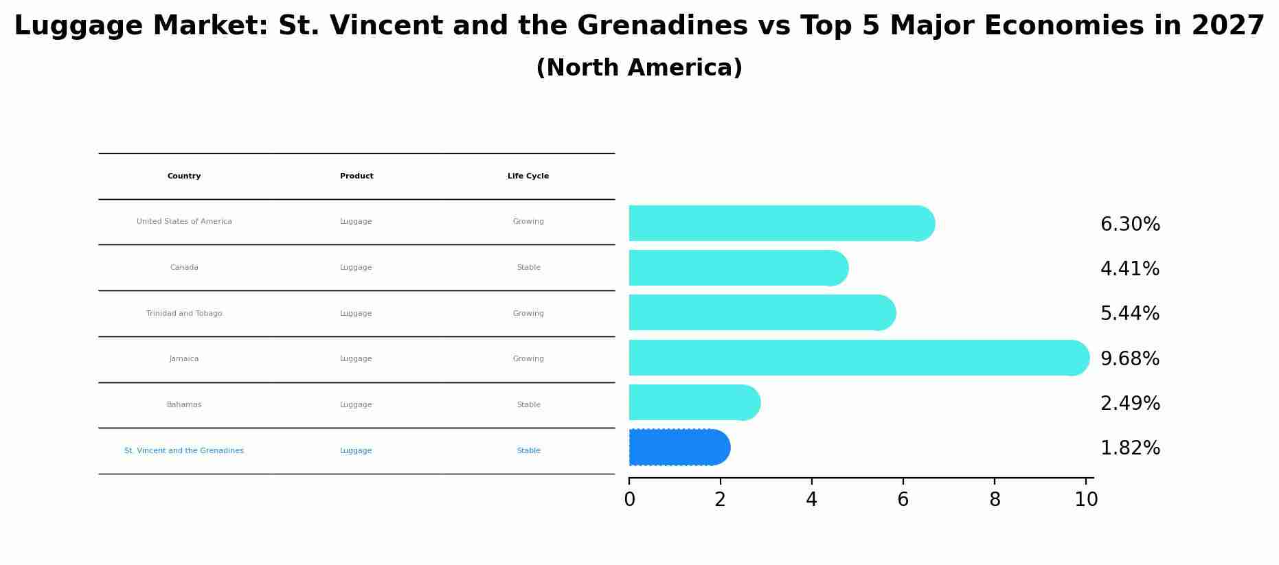 Luggage Market: St. Vincent and the Grenadines vs Top 5 Major Economies in 2027 (North America)