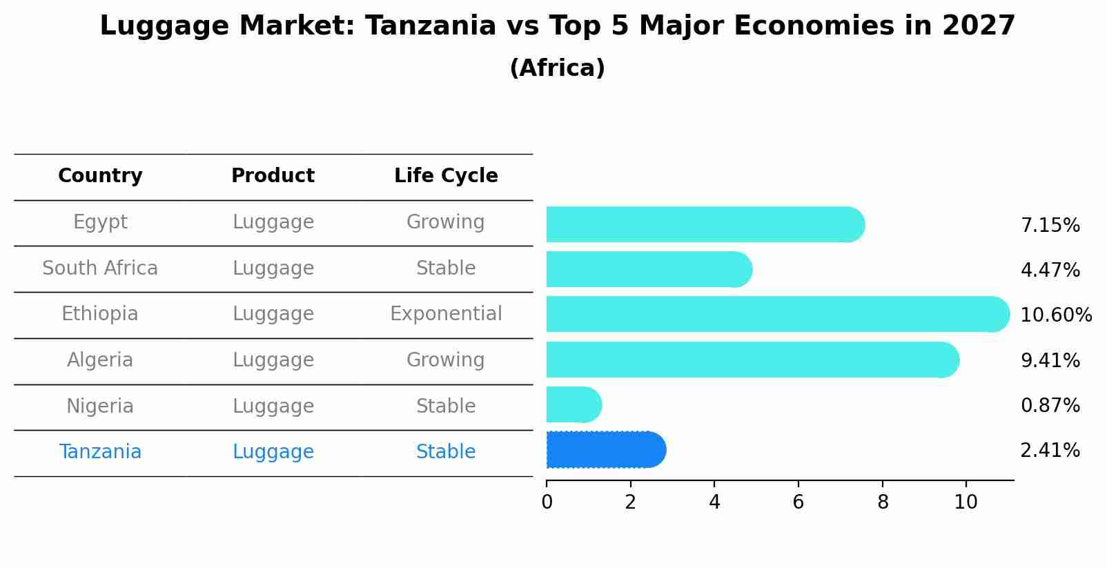 Luggage Market: Tanzania vs Top 5 Major Economies in 2027 (Africa)