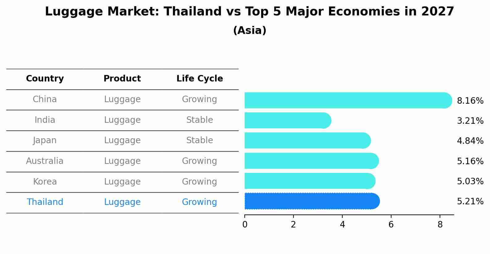 Luggage Market: Thailand vs Top 5 Major Economies in 2027 (Asia)