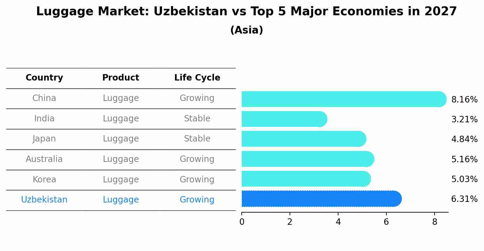Luggage Market: Uzbekistan vs Top 5 Major Economies in 2027 (Asia)