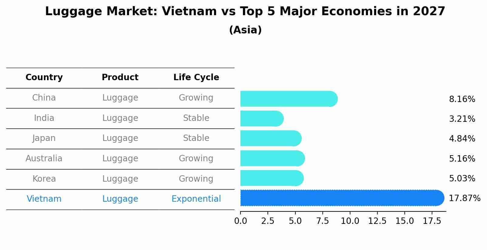 Luggage Market: Vietnam vs Top 5 Major Economies in 2027 (Asia)