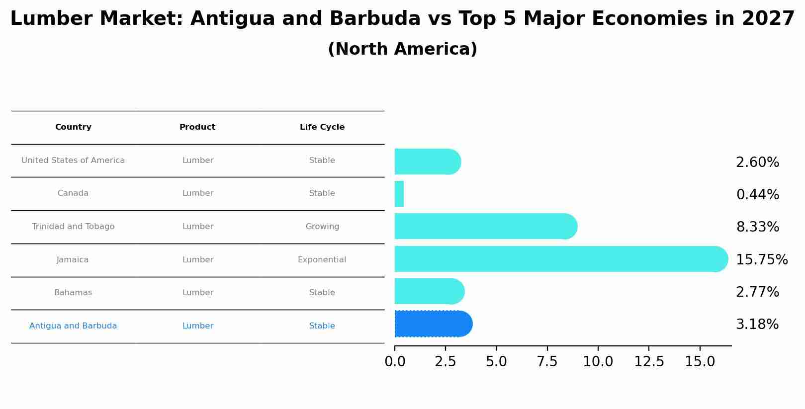 Lumber Market: Antigua and Barbuda vs Top 5 Major Economies in 2027 (North America)