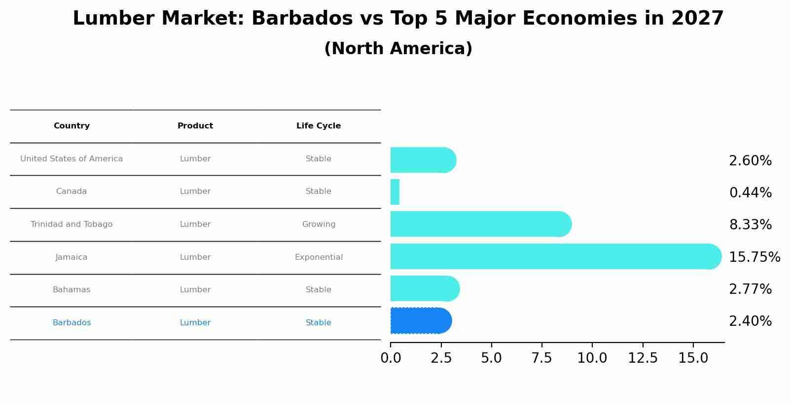 Lumber Market: Barbados vs Top 5 Major Economies in 2027 (North America)