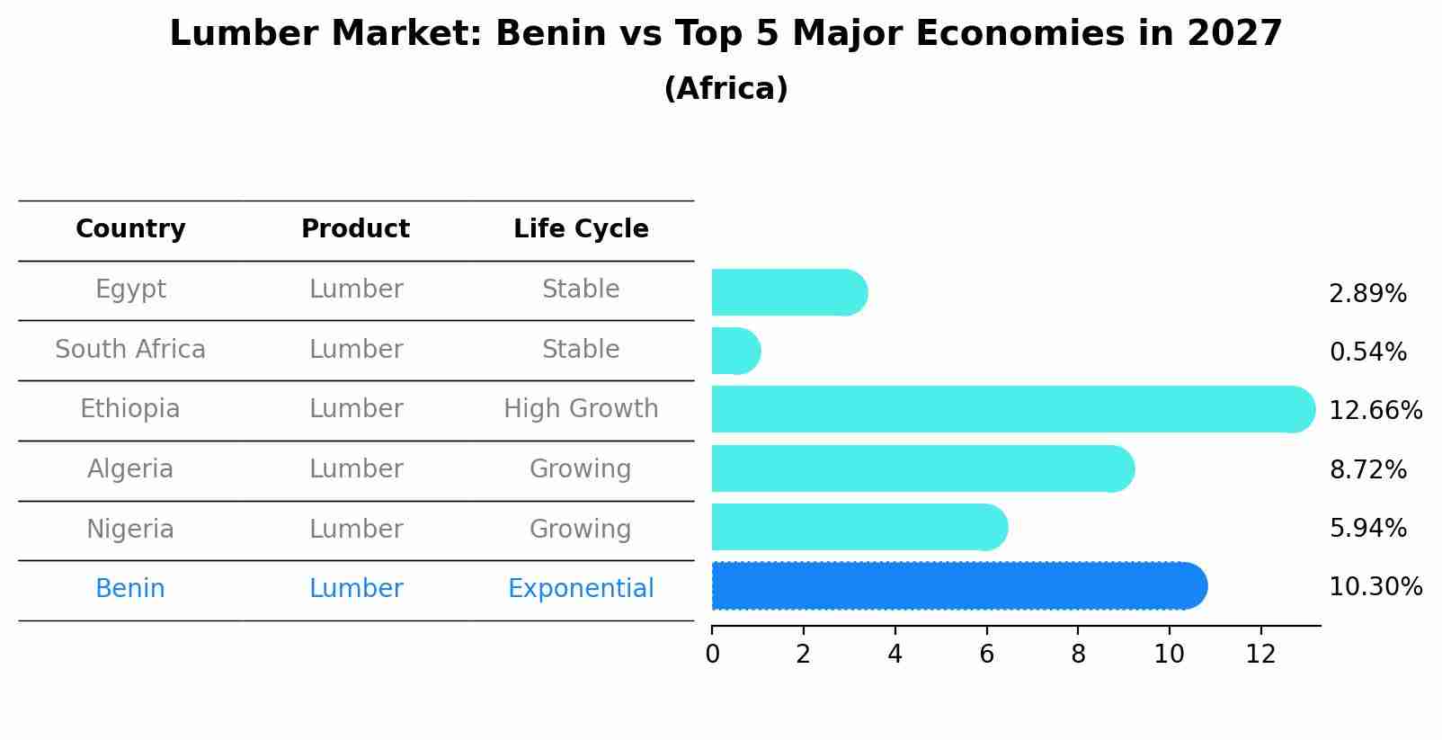 Lumber Market: Benin vs Top 5 Major Economies in 2027 (Africa)