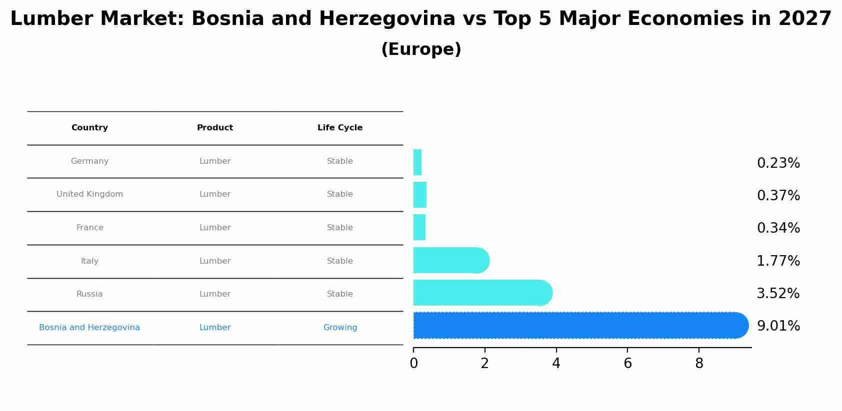 Lumber Market: Bosnia and Herzegovina vs Top 5 Major Economies in 2027 (Europe)