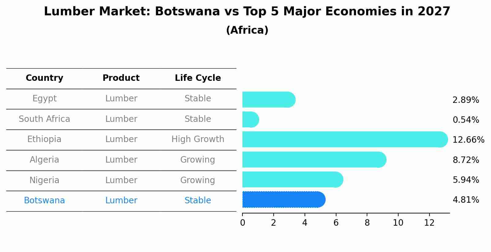 Lumber Market: Botswana vs Top 5 Major Economies in 2027 (Africa)