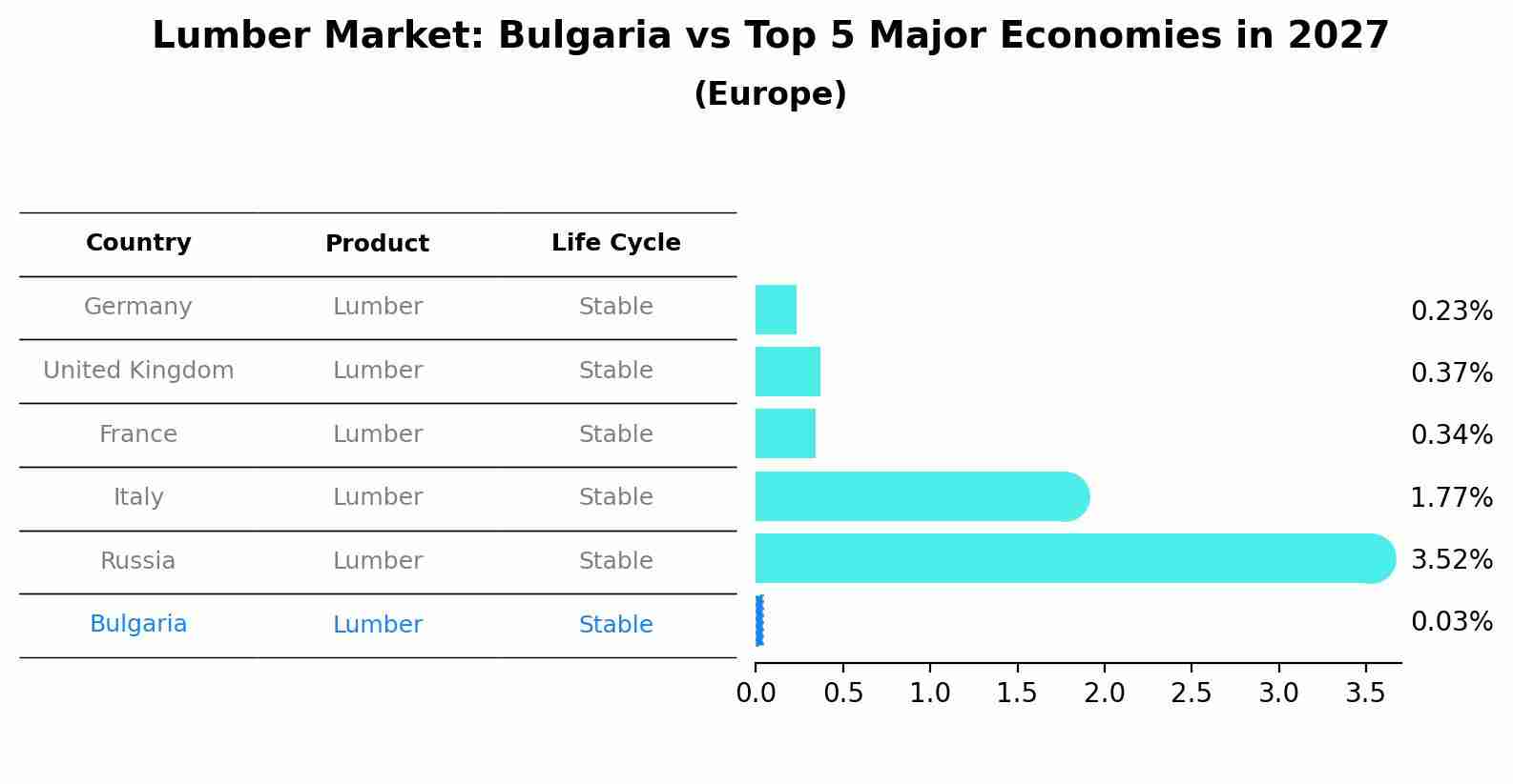 Lumber Market: Bulgaria vs Top 5 Major Economies in 2027 (Europe)