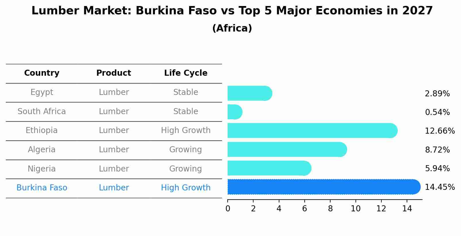 Lumber Market: Burkina Faso vs Top 5 Major Economies in 2027 (Africa)