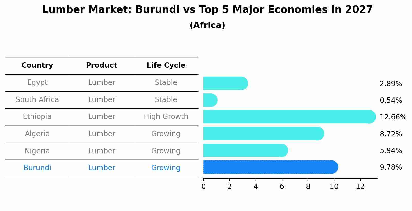 Lumber Market: Burundi vs Top 5 Major Economies in 2027 (Africa)
