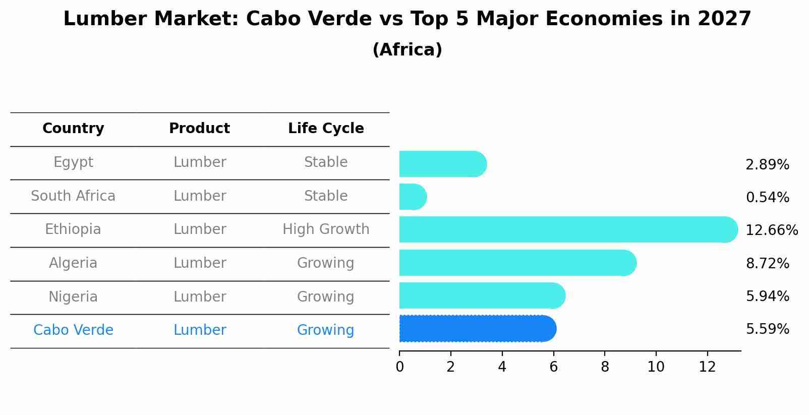 Lumber Market: Cabo Verde vs Top 5 Major Economies in 2027 (Africa)