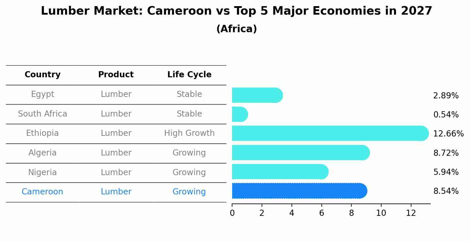 Lumber Market: Cameroon vs Top 5 Major Economies in 2027 (Africa)