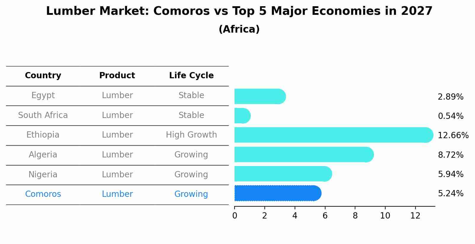 Lumber Market: Comoros vs Top 5 Major Economies in 2027 (Africa)