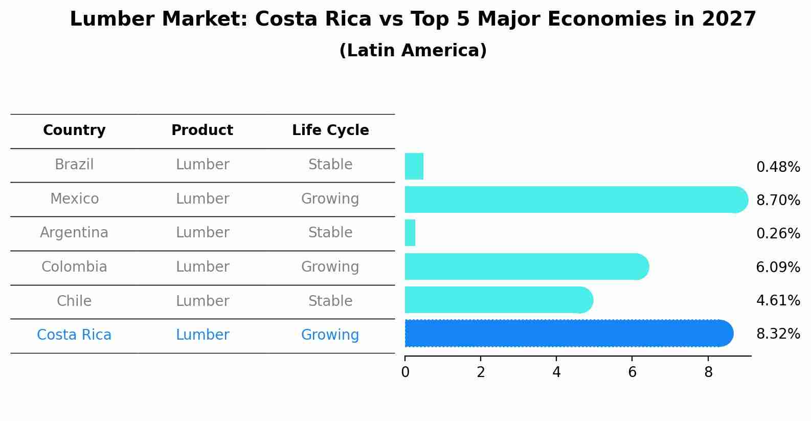 Lumber Market: Costa Rica vs Top 5 Major Economies in 2027 (Latin America)