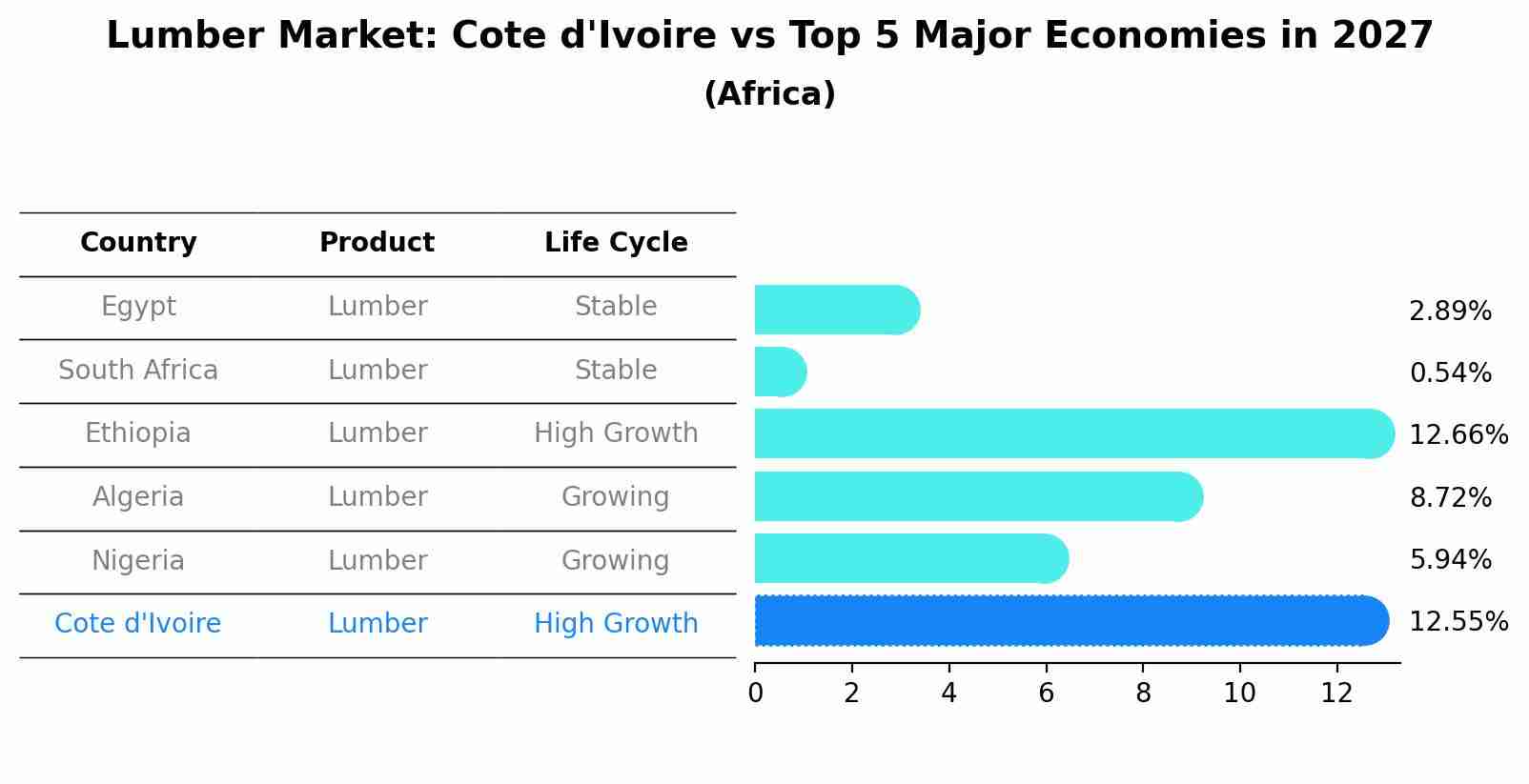 Lumber Market: Cote d'Ivoire vs Top 5 Major Economies in 2027 (Africa)