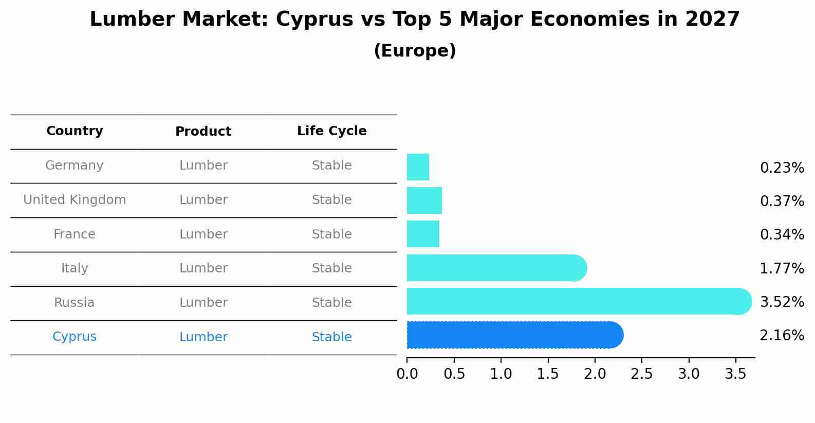 Lumber Market: Cyprus vs Top 5 Major Economies in 2027 (Europe)