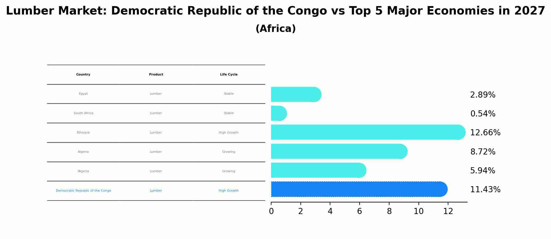 Lumber Market: Democratic Republic of the Congo vs Top 5 Major Economies in 2027 (Africa)