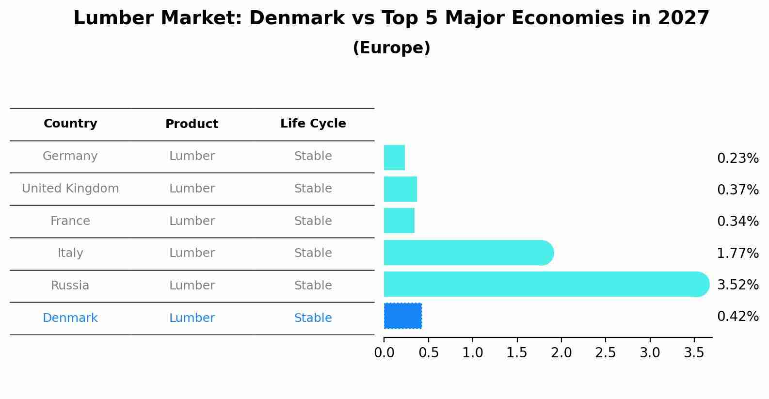Lumber Market: Denmark vs Top 5 Major Economies in 2027 (Europe)