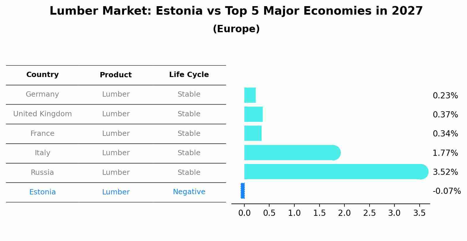 Lumber Market: Estonia vs Top 5 Major Economies in 2027 (Europe)