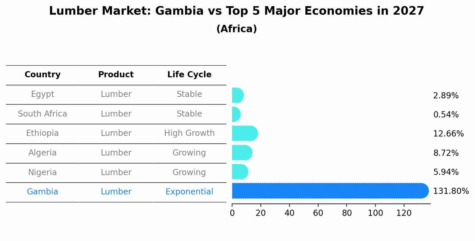 Lumber Market: Gambia vs Top 5 Major Economies in 2027 (Africa)
