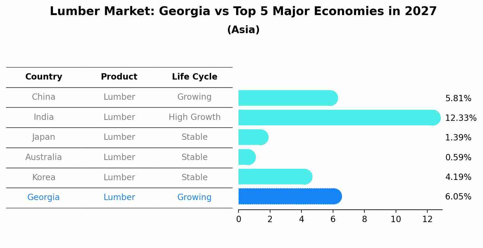 Lumber Market: Georgia vs Top 5 Major Economies in 2027 (Asia)