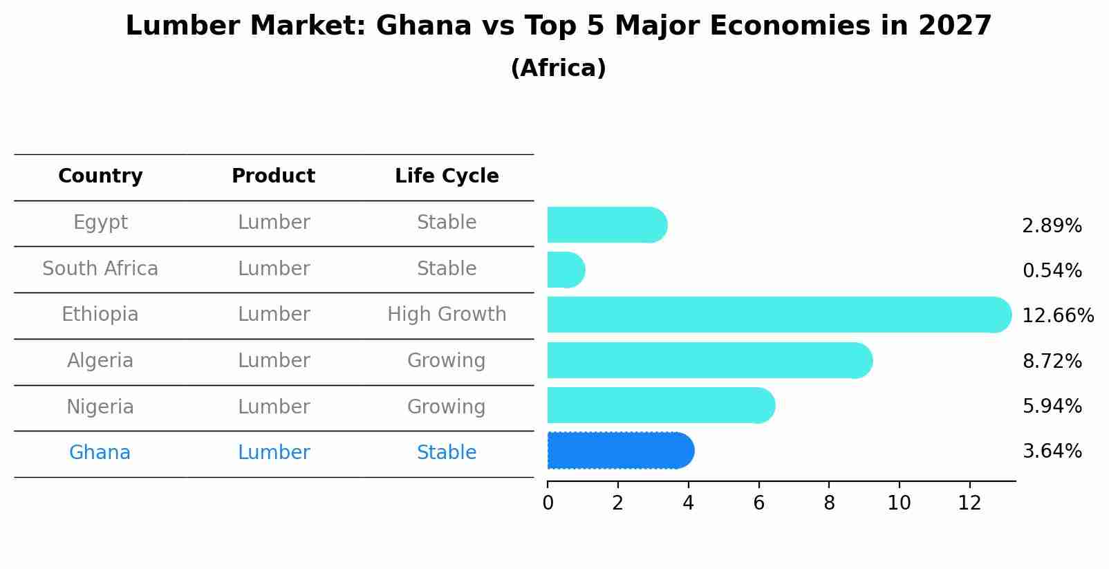 Lumber Market: Ghana vs Top 5 Major Economies in 2027 (Africa)