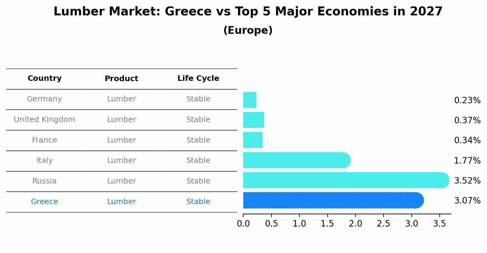 Lumber Market: Greece vs Top 5 Major Economies in 2027 (Europe)