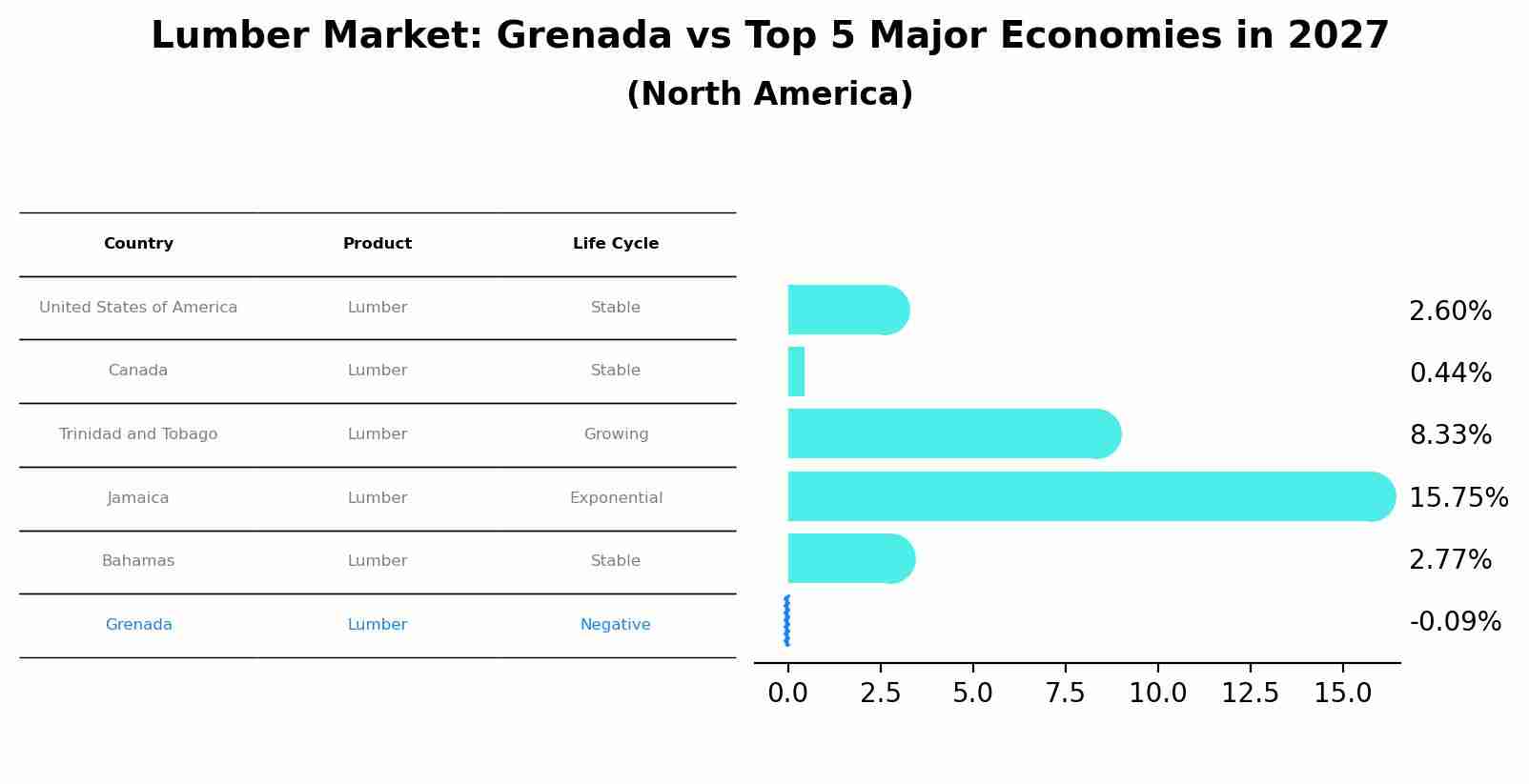 Lumber Market: Grenada vs Top 5 Major Economies in 2027 (North America)