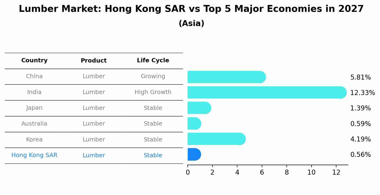Lumber Market: Hong Kong SAR vs Top 5 Major Economies in 2027 (Asia)