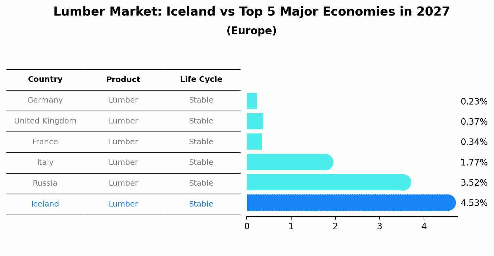 Lumber Market: Iceland vs Top 5 Major Economies in 2027 (Europe)