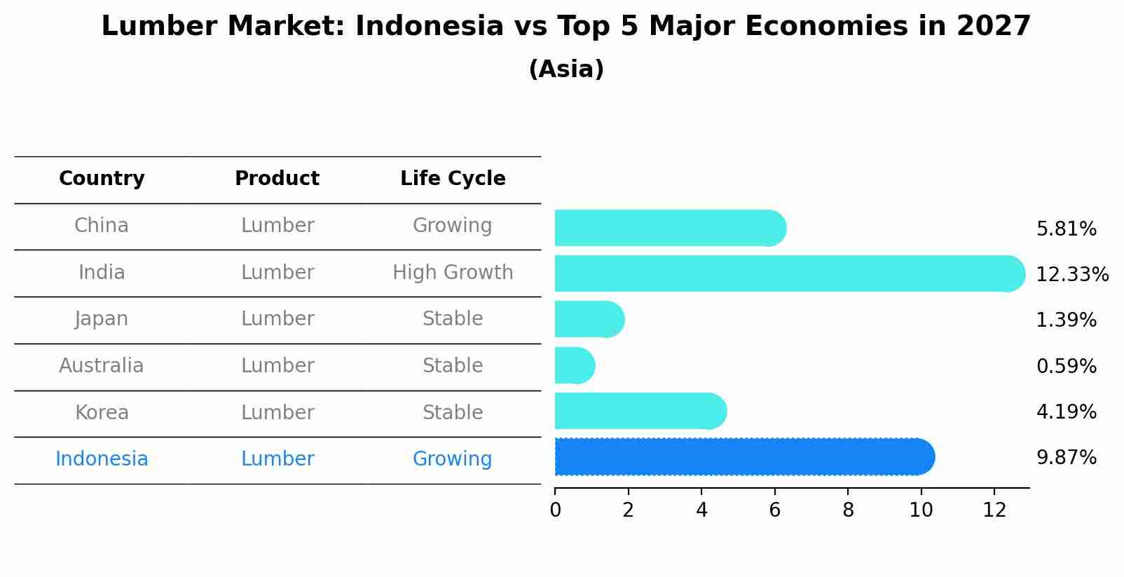 Lumber Market: Indonesia vs Top 5 Major Economies in 2027 (Asia)