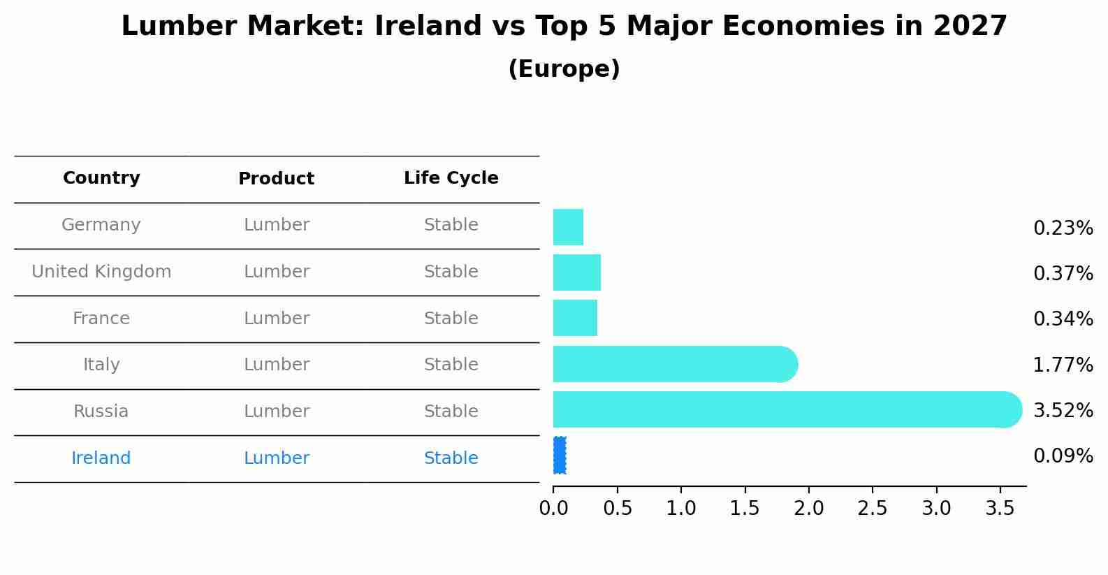 Lumber Market: Ireland vs Top 5 Major Economies in 2027 (Europe)