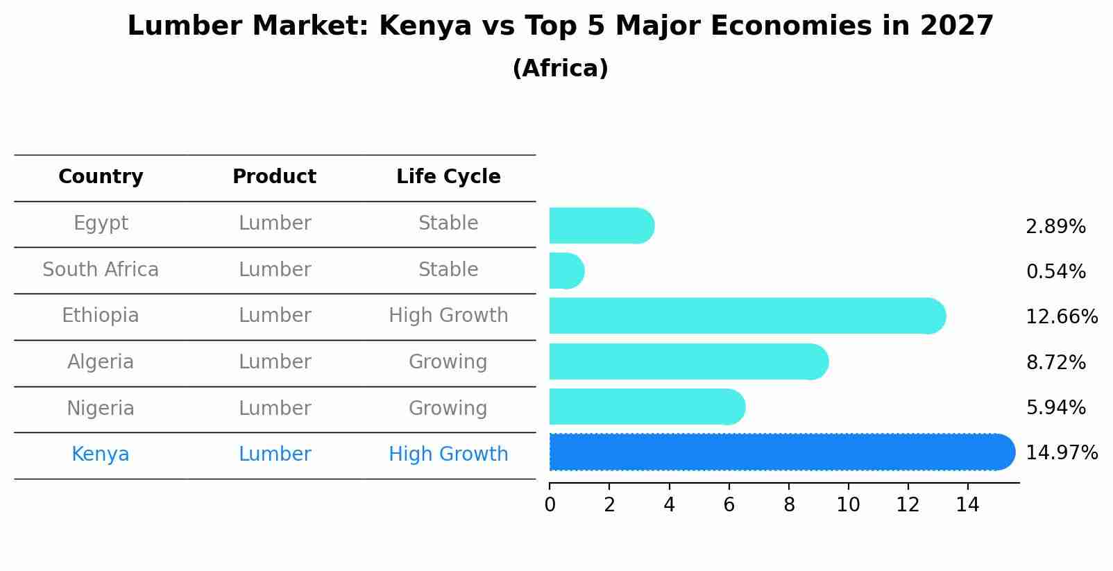 Lumber Market: Kenya vs Top 5 Major Economies in 2027 (Africa)