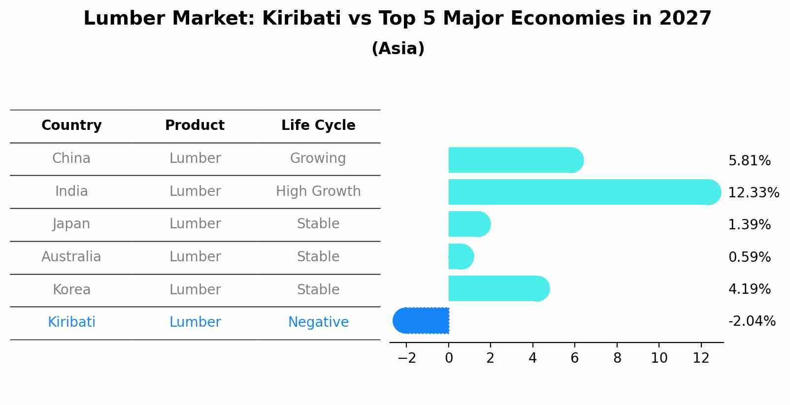 Lumber Market: Kiribati vs Top 5 Major Economies in 2027 (Asia)