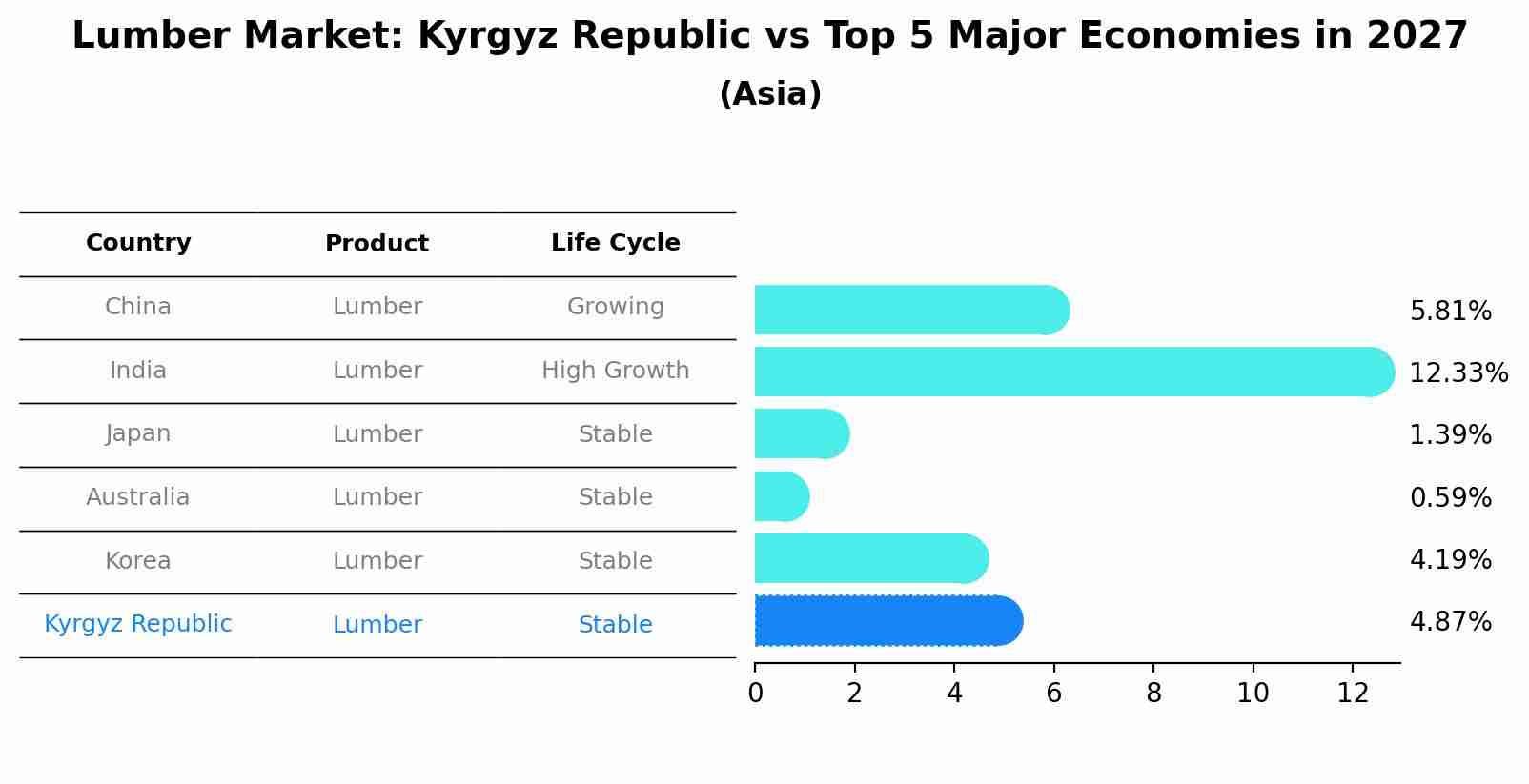 Lumber Market: Kyrgyz Republic vs Top 5 Major Economies in 2027 (Asia)
