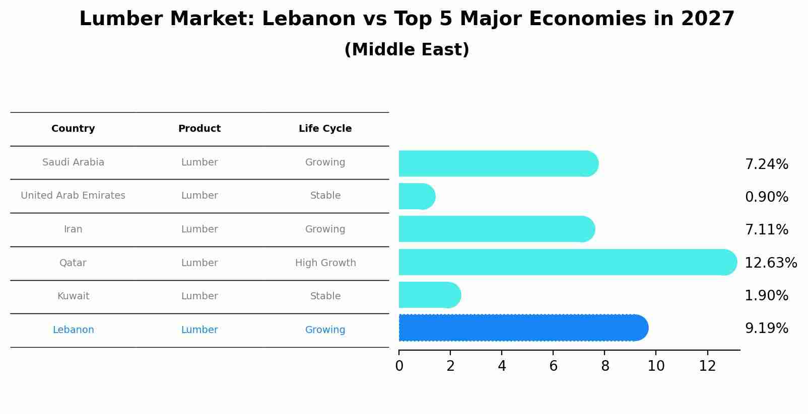 Lumber Market: Lebanon vs Top 5 Major Economies in 2027 (Middle East)