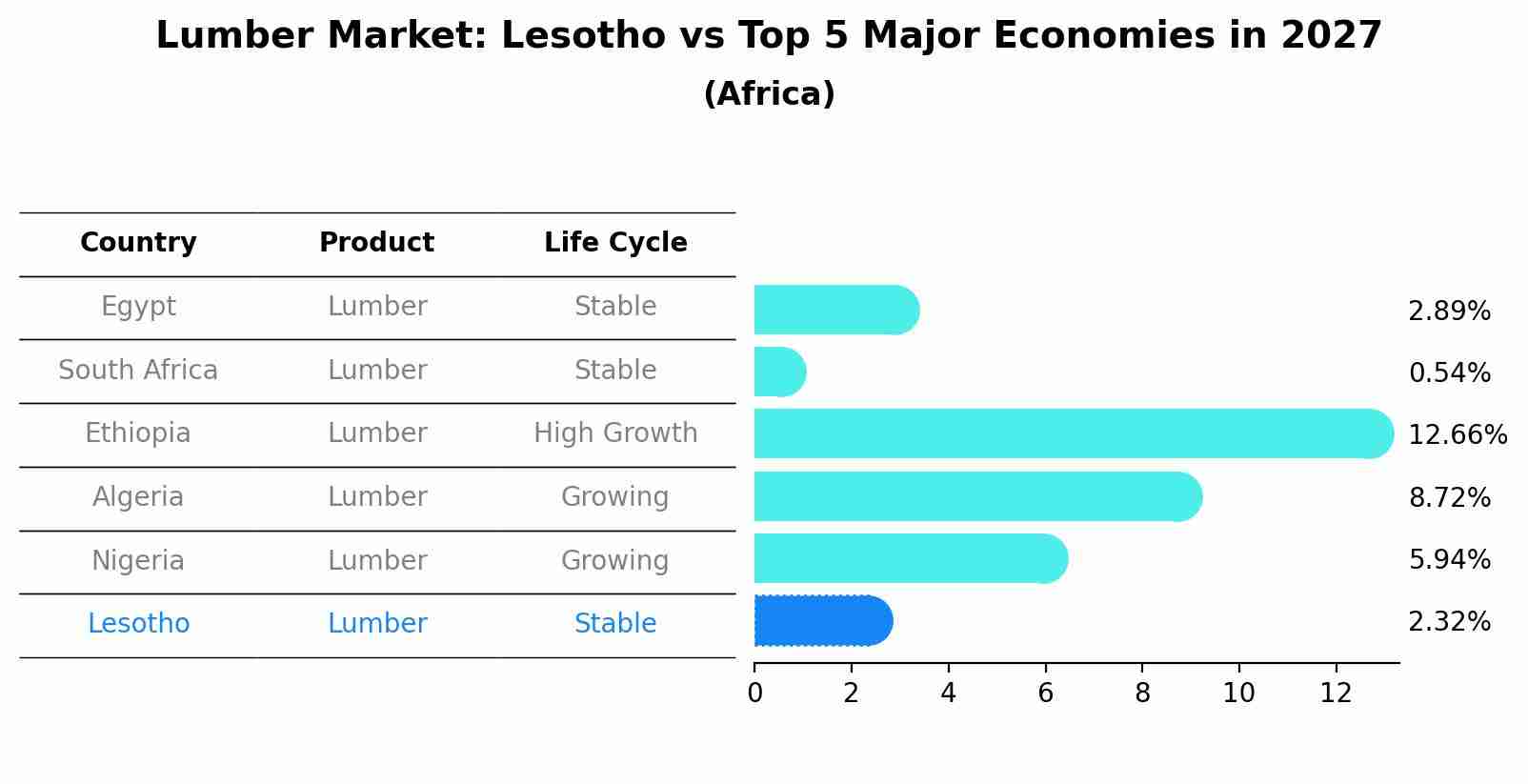 Lumber Market: Lesotho vs Top 5 Major Economies in 2027 (Africa)