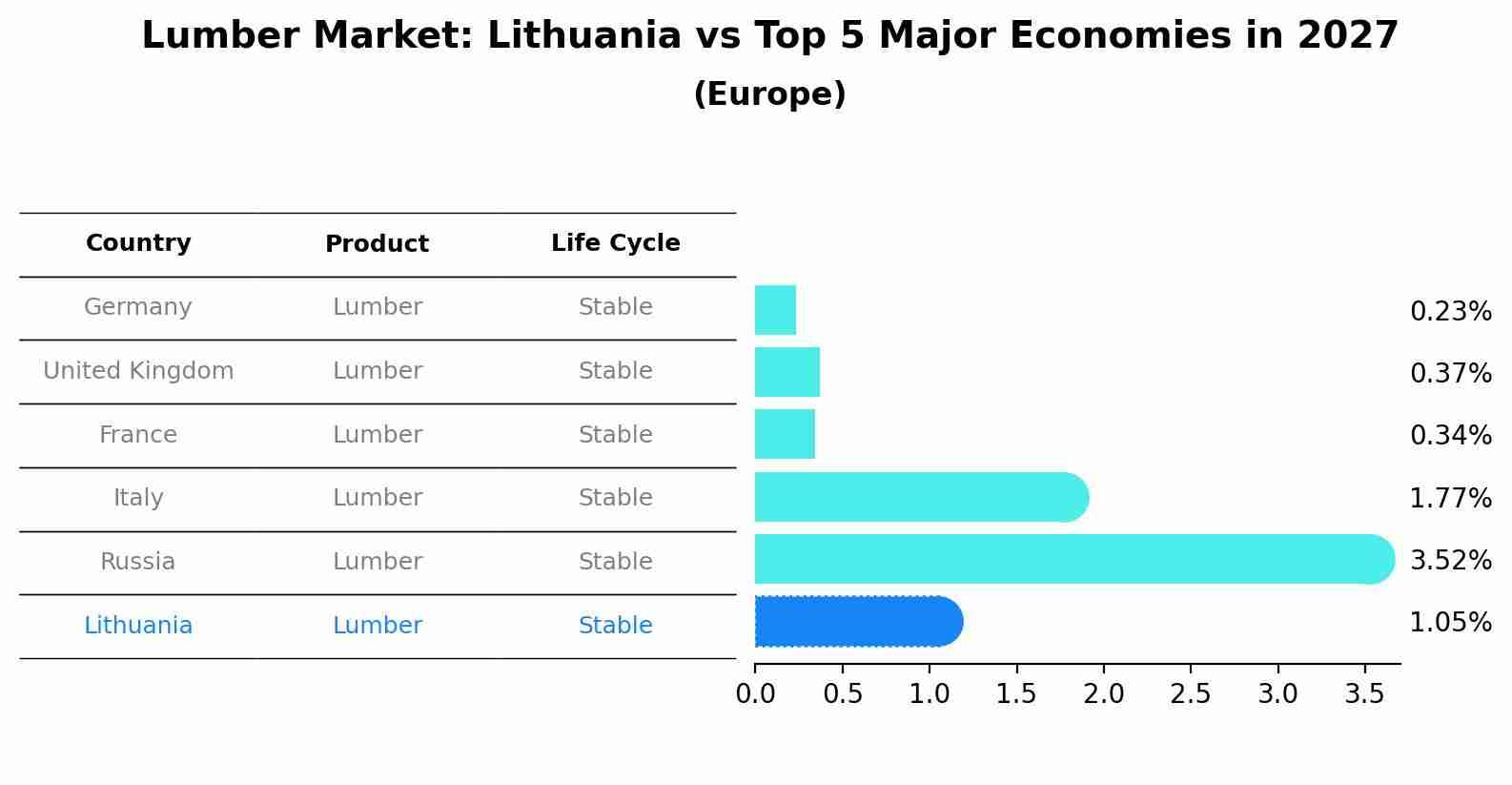Lumber Market: Lithuania vs Top 5 Major Economies in 2027 (Europe)