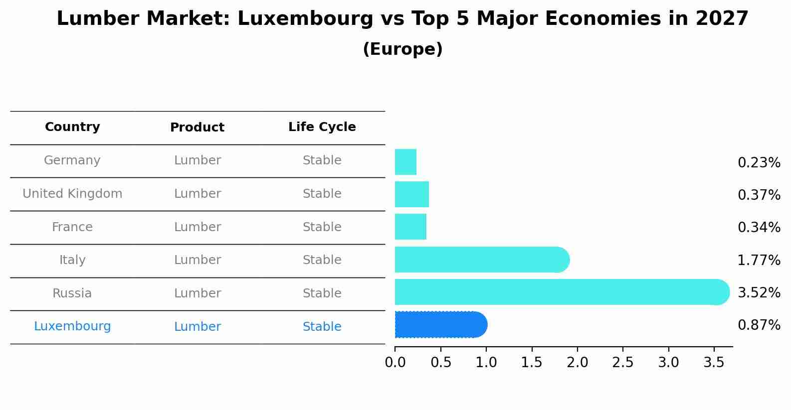 Lumber Market: Luxembourg vs Top 5 Major Economies in 2027 (Europe)