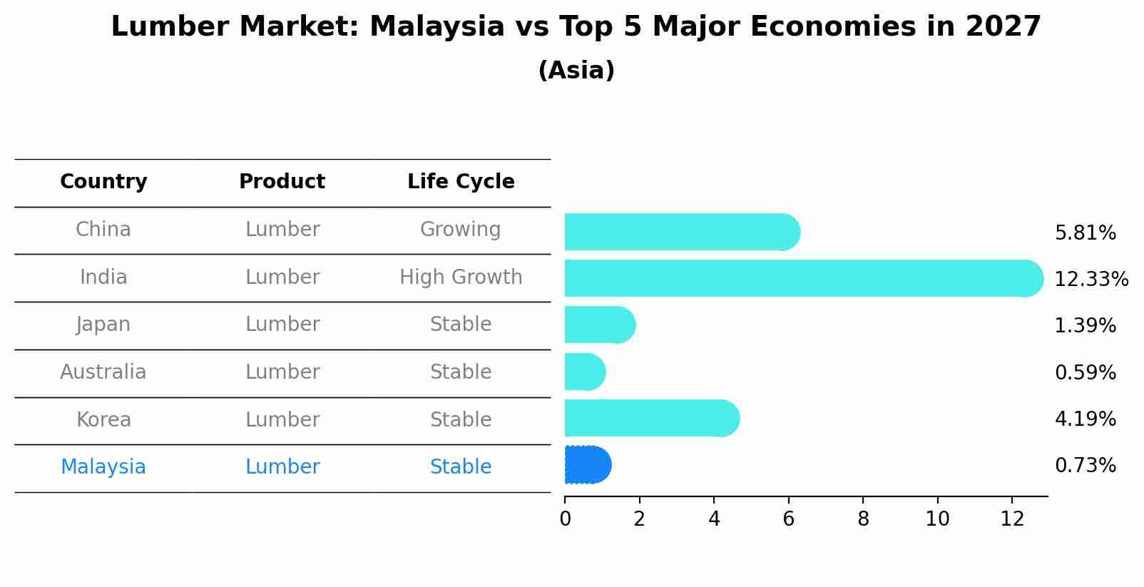 Lumber Market: Malaysia vs Top 5 Major Economies in 2027 (Asia)